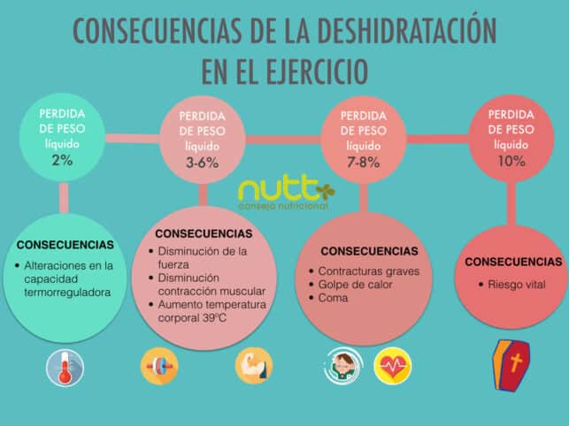 Consecuencias de la deshidratacion