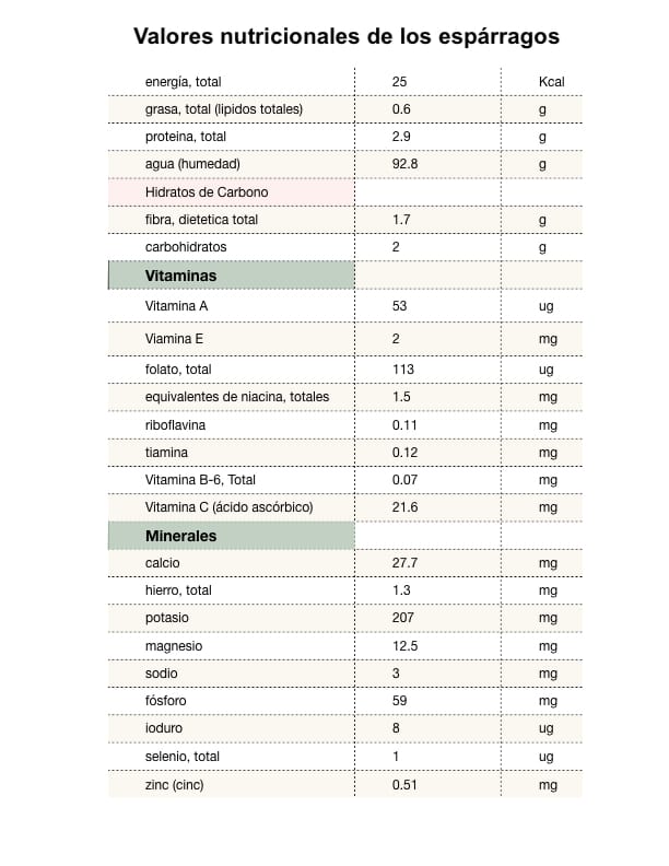 valores nutricionales espárragos