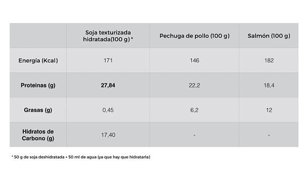soja-texturizada-valor-nutricional-comparativa-nutricionista-valencia-nutt_opt