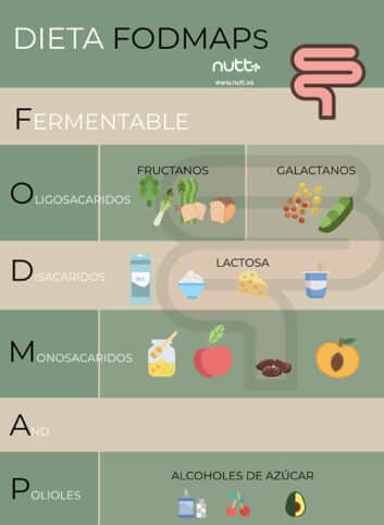 Dieta Fodmap componentes