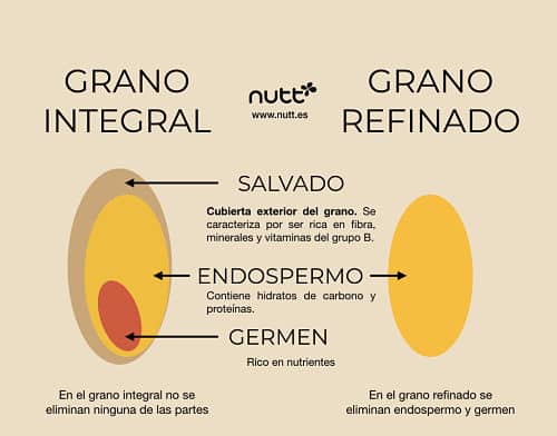 Gran integral vs grano refinado