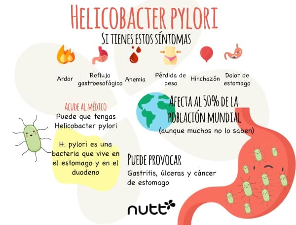 Helicobacter pylori sintomatología