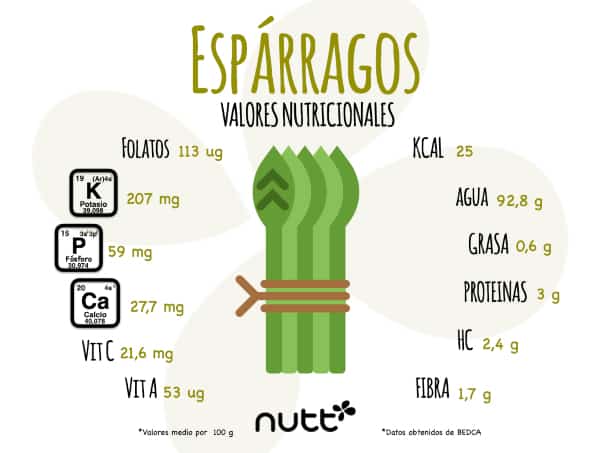 Propiedades nutricionales de los espárragos