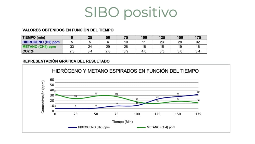 Test de SIBO positivo nutricionista Valencia Elisa Escorihuela Nutt