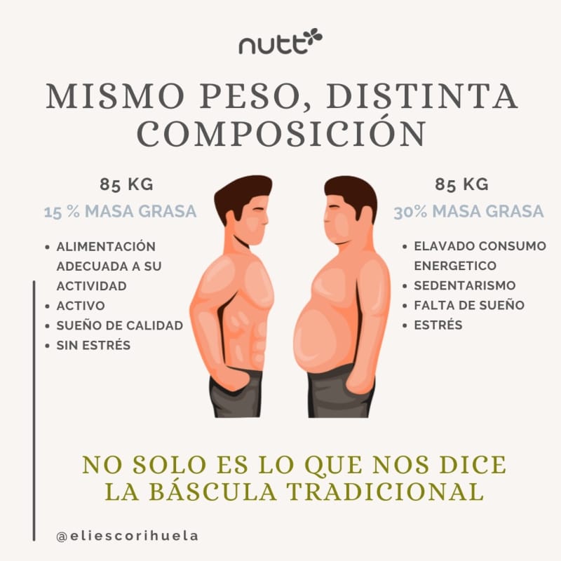 que es el IMC mismo peso distinta composición corporal