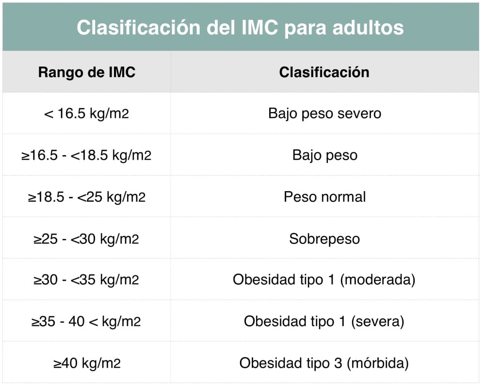 tabla clasificación IMC