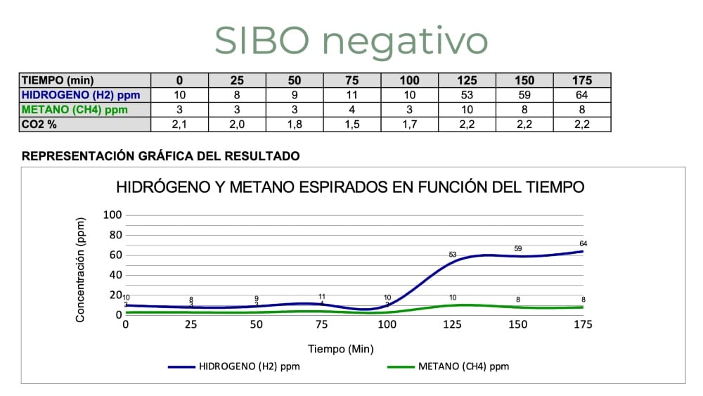 Interpretación resultados  SIBO negativo nutricionista Valencia Elisa Escorihuela Nutt